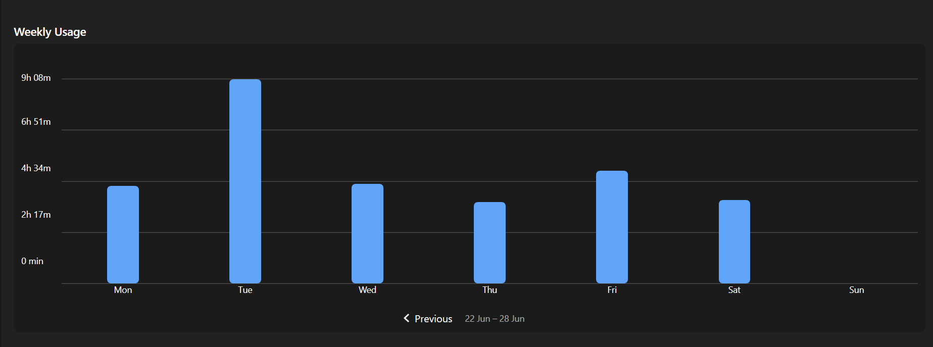 FocusTrack Weekly Usage
